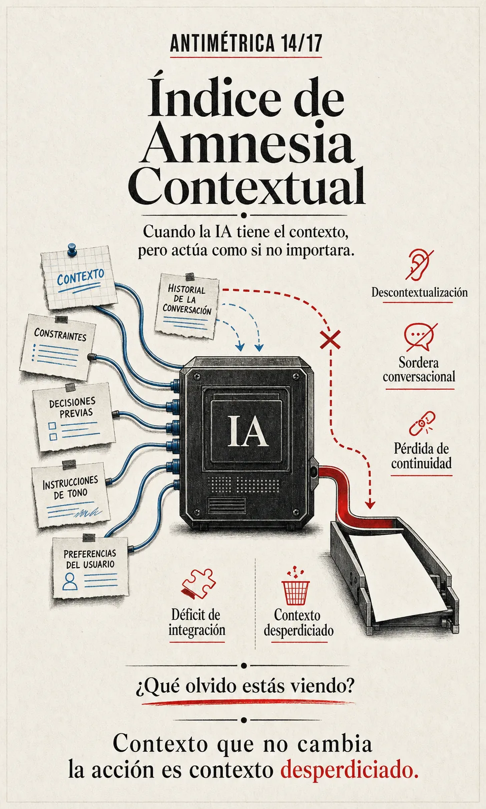 Antimétrica 14: Índice de Amnesia Contextual